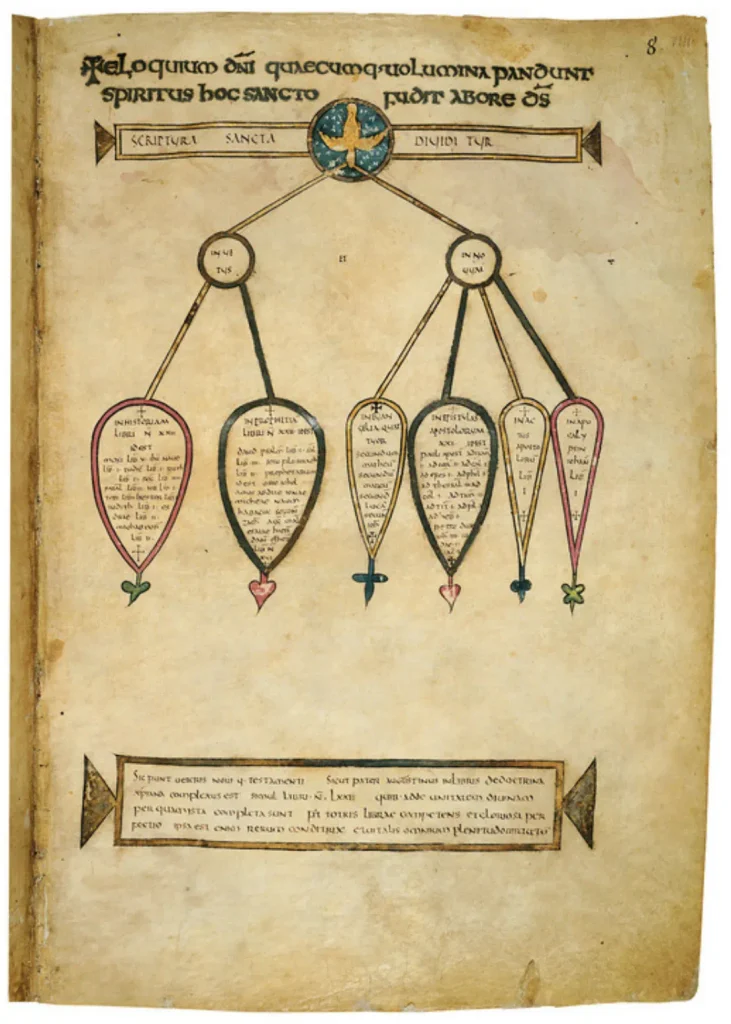 Diagrama colorido da divisão da Sagrada Escritura numa página do Codex Amiatinus